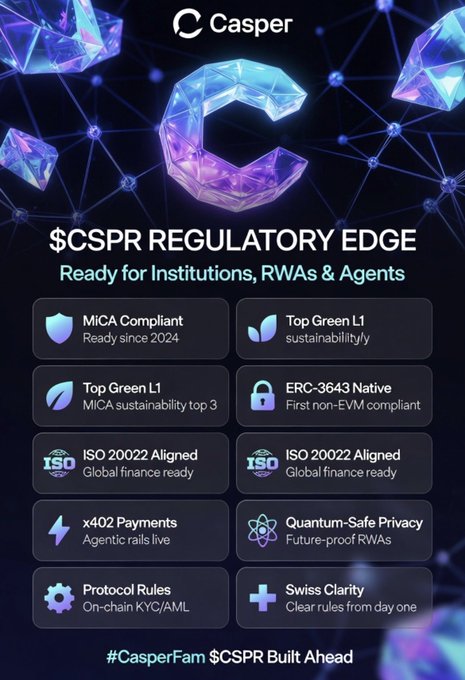 An infographic for Casper cryptocurrency highlighting '$CSPR REGULATORY EDGE' with features including MICA Compliance, Top Green L1 sustainability, ERC-3643 Native, ISO 20022 Aligned, x402 Payments, Quantum-Safe Privacy, and Swiss Clarity.