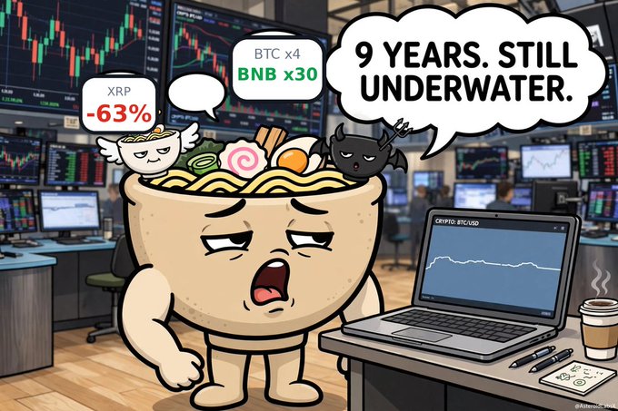 A cartoon illustration of a sad-looking bowl of ramen holding a clipboard in a trading office, with speech bubbles showing 'XRP -63%', 'BTC x4 BNB x30', and '9 YEARS. STILL UNDERWATER.'