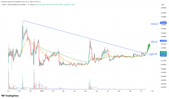 A TradingView chart for the TRBETH cryptocurrency pair on Binance, featuring technical analysis lines, moving averages, and price targets marked at $60m, $29m, and $160m MC.