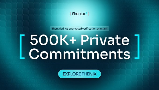 A promotional graphic for Fhenix announces "fhenix brings encrypted verification onchain" and celebrates surpassing "500K+ Private Commitments" with an "EXPLORE FHENIX" call-to-action button, visually supporting the post's highlight of Fhenix reaching 500,000 ciphertext commitments on testnet through its encrypted onchain verification technology.