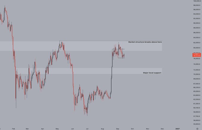 A daily candlestick chart of Bitcoin ($BTC) spanning from late January 2027 through early December 2027, with the current price highlighted at $79,817, shows price action consolidating tightly between roughly $78,000–$80,000 in September, just below a key resistance zone labeled "Market structure breaks above here" near $82,000–$84,000 and well above "Major local support" around $72,000–$74,000, visually reinforcing the post's message that BTC remains stuck in a choppy range ahead of the Fed's Wednesday interest rate decision.