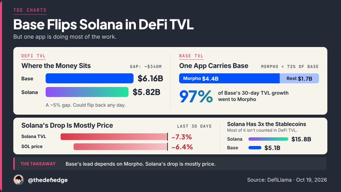 An infographic from @thedefiedge titled "Base Flips Solana in DeFi TVL" shows Base leading Solana with $6.16B vs $5.82B (a narrow ~$340M gap), though Base's TVL is heavily concentrated in Morpho ($4.4B, or 72% of Base's total), which also drove 97% of Base's 30-day growth. Solana's -7.3% TVL decline is primarily attributed to its -6.4% price drop, and Solana still holds 3x more stablecoins ($15.8B vs $5.1B) that aren't counted in DeFi TVL.
