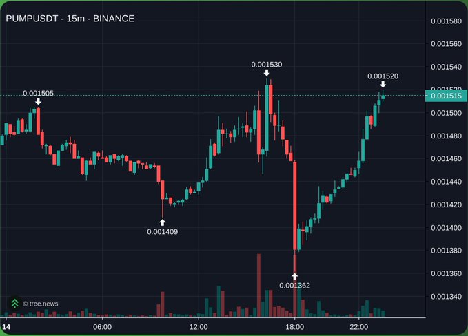 A 15-minute Binance candlestick chart for PUMPUSDT shows volatile price action with a high of 0.001530 and a low of 0.001362, recovering to 0.001520 — illustrating the erratic and unpredictable price movement referenced in the post.