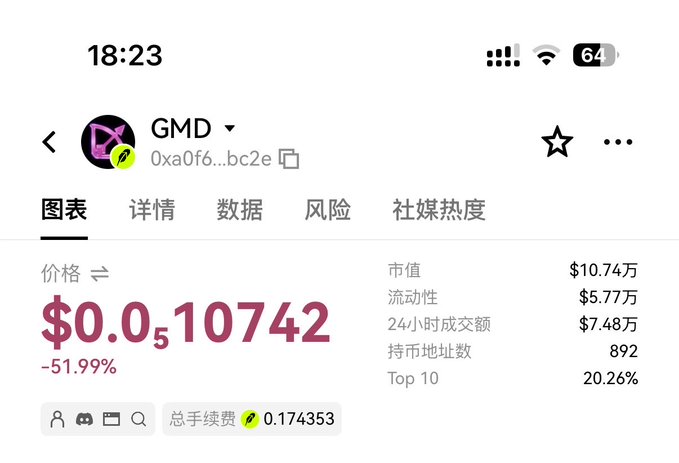 The image displays a cryptocurrency chart on a trading app showing the token GMD (contract 0xa0f6...bc2e) priced at $0.010742, down 51.99%, with a market cap of $10.74万 (~$107,400) and 24-hour volume of $7.48万 (~$74,800). This visually supports the post's claim that GMD has a small market cap of ~$107k relative to a $57k liquidity pool, emphasizing its seemingly undervalued status.