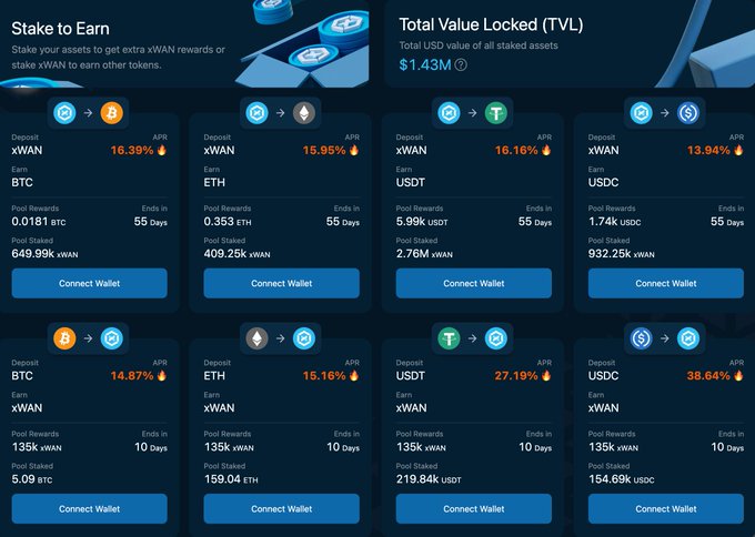 A cryptocurrency staking dashboard titled 'Stake to Earn' showing Total Value Locked (TVL) of $1.43M, with various deposit options including xWAN to BTC, ETH, USDT, and USDC offering APRs between 13.84% and 16.38%, and reverse staking options with higher yields up to 38.64%.