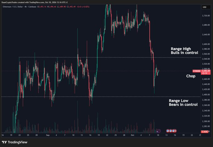 A 4-hour Ethereum (ETH/USD) candlestick chart on Coinbase from TradingView shows price rejecting the $2,800 range high, with the current price at 2,492.49 (down -0.43%) back in the previous $2,400–$2,550 chop zone between the dotted "Range High/Bulls in control" and "Range Low/Bears in control" boundaries.