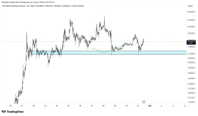 A TradingView 30-minute BTCUSDT Perpetual Contract chart from August 31, 2026 shows Bitcoin trading around $78,443 after a recent bounce, with a highlighted support zone between $76,500–$78,000 that has been retested multiple times over the weekend, visually confirming the author's observation of a potential 76K–80K range forming.