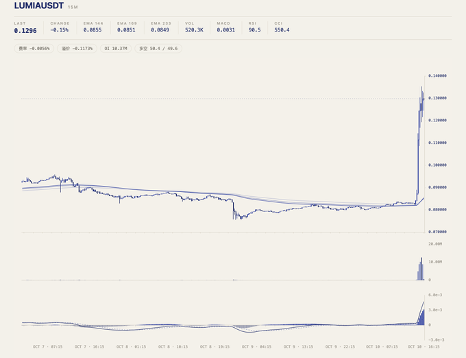 A cryptocurrency price chart for LUMIAUSDT showing a last price of 0.1296 with an EMA of 0.0855, displaying a sharp upward spike on Oct 10 at 16:15.