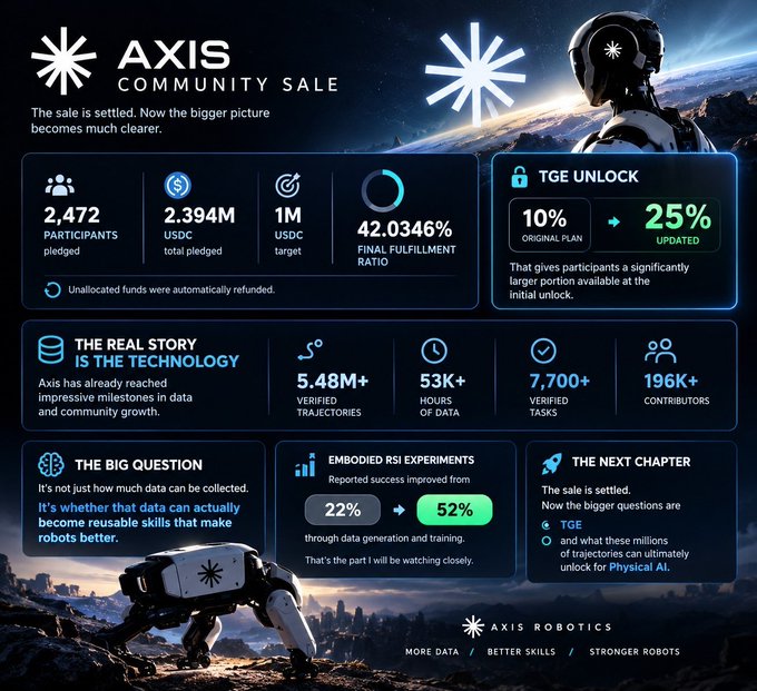 An infographic for the AXIS Community Sale shows final results: 2,472 participants pledged 2.394M USDC against a 1M USDC target (42.0346% fulfillment), with an updated TGE unlock increasing from 10% to 25%, while highlighting that 5.48M+ verified trajectories and embodied RSI experiments improving from 22% to 52% success rates will be key to building Physical AI.