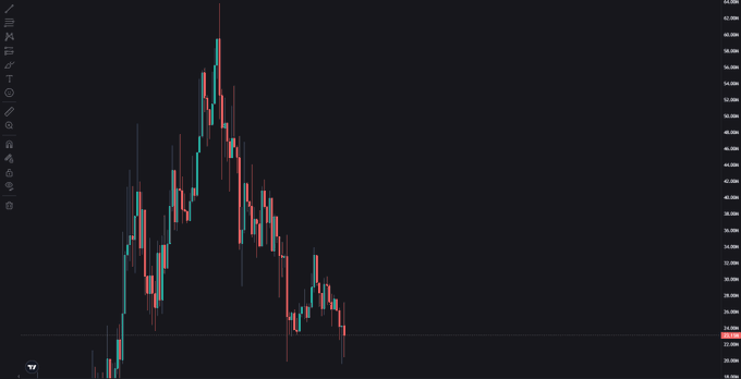 A financial candlestick chart on a dark background showing price movements with red and green candles, displaying a peak pattern followed by a decline, with price levels marked on the right axis ranging from approximately 30,000 to 60,000.