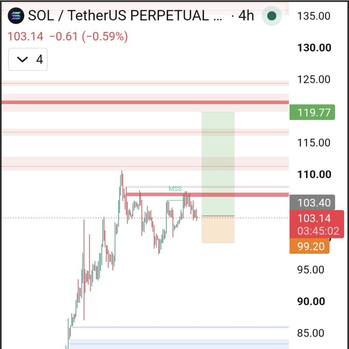 A 4-hour SOL/TetherUS perpetual futures trading chart showing a price of 103.14, down 0.59%, with marked support and resistance levels and an MSS indicator.
