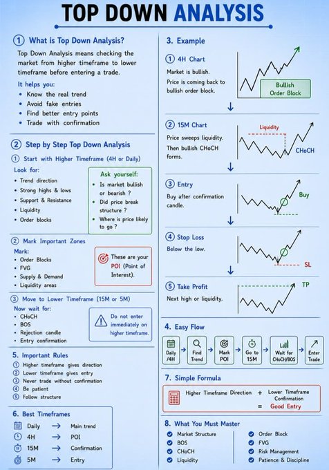 The image is a comprehensive infographic titled "Top Down Analysis" that outlines a step-by-step method for analyzing forex and crypto markets, starting with higher timeframes (4H/Daily) to identify trends and order blocks, then moving to lower timeframes (15M/5M) for entry confirmation using strategies like ChoCh and BOS, with example 4H, 15M, and entry charts illustrating bullish order blocks, liquidity sweeps, and stop-loss placement.