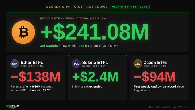 An infographic titled 'Weekly Crypto ETF Net Flows' for the week of Sept 28 – Oct 2: Bitcoin ETFs at +$241.08M (3rd straight inflow week), Ether ETFs at -$138M, Solana ETFs at +$2.4M, and Zcash ETFs at -$94M (first weekly outflow on record).