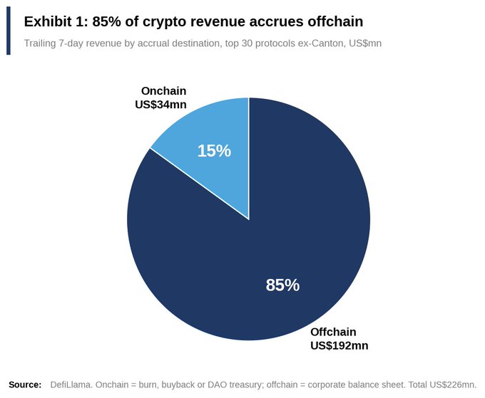 Exhibit 1, titled "85% of crypto revenue accrues offchain," presents a pie chart showing US$34mn onchain revenue (15%) versus US$192mn offchain revenue (85%), sourced from DefiLlama.