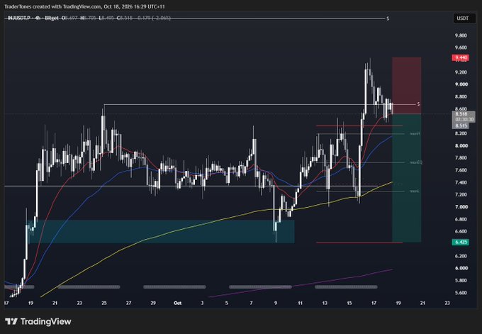 A TradingView chart showing the INJUSDT.P 6h price action with candlesticks, moving averages, and a marked resistance zone at 8.515 with the price currently at 8.445 USDT.