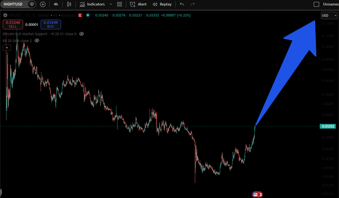 A trading chart for NIGHT/USD on Kraken shows the token's price steadily recovering after a significant dip (noted by a large blue upward arrow), with current values at 0.03248 SELL and 0.03249 BUY, illustrating the post-exploit rebound mentioned in the post.