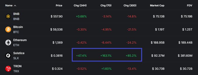The image shows a cryptocurrency market table comparing five digital assets—BNB ($557.90), Bitcoin ($59,536), Ethereum ($1,569), Solstice/SLX ($0.3816), and TRON ($0.324)—with a blue box highlighting SLX's exceptional gains of +47.4% (24H), +163.1% (7D), and +85.2% (30D) against significant losses for BTC (-21.5% 30D) and ETH (-24.2% 30D). This visually reinforces the post's claim that Solstice is outperforming the broader market crash, positioning it as a standout Solana-based project amid widespread declines in major cryptocurrencies.