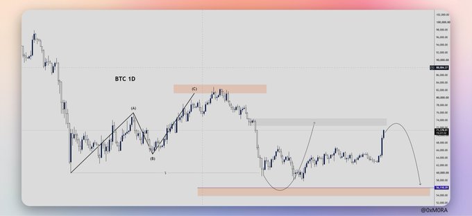 A Bitcoin (BTC 1D) candlestick chart showing technical analysis with labeled wave patterns (A, B, C, D) and highlighted resistance levels around 96,000-98,000 and support around 72,000-74,000, credited to @0xMORA.