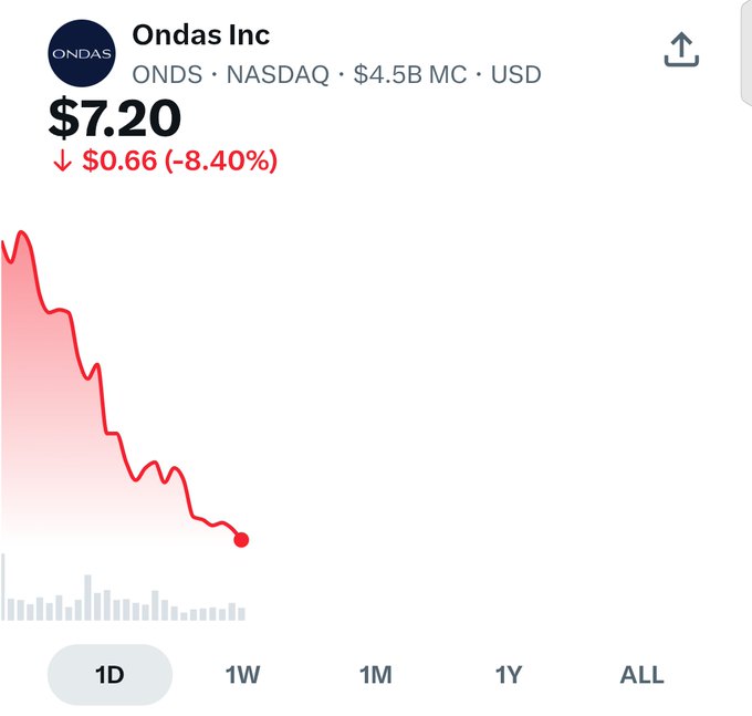 Stock chart showing Ondas Inc (ONDS) on NASDAQ priced at $7.20, down $0.66 (-8.40%), with a steeply declining red line over the selected 1W timeframe.