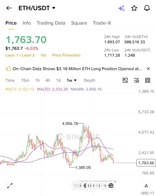 In a recent image, there are two lines - one red line indicating a positive trend (possibly Ethereum prices) and another green line showing a downward trend. The caption "Ethereum was my biggest disappointment in the last bull market" suggests that the person who made the bet on Ethereum experienced negative consequences as the market reacted negatively to their investment, unlike those who invested elsewhere or during an upward trend.