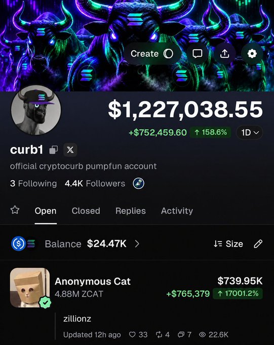 A profile page for "curb1" displays a portfolio value of $1,227,038.55 with a +$752,459.60 (+158.6%) gain, featuring a neon bull-themed banner. The "Open" positions tab shows a top holding in "Anonymous Cat" (4.88M ZCAT) worth $739.95K, up 17001.2%, aligning with the post's enthusiastic "nice" comment celebrating the massive gains.
