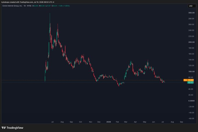 A TradingView candlestick chart of Circle Internet Group (NYSE: CRCL) on a 1-day timeframe shows the stock trading at $61.97, with the current price marked near the chart's lower levels, consistent with the post's claim of a 13% premarket surge following OCC approval for Circle National Trust.
