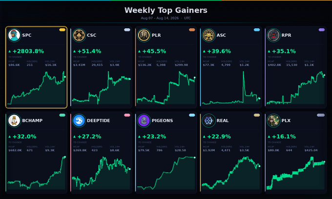A 'Weekly Top Gainers' crypto market summary from Aug 7-14, 2026, featuring top performers including SPC (+2803.8%), CSC (+51.4%), and PLR (+45.5%) with their price charts.