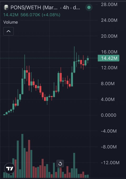 A 4-hour candlestick chart of the PONS/WETH trading pair showing a current price of 14.42M with 566.07K volume and a 4.08% gain, illustrating the bullish price action referenced in the post about memecoins pumping alongside $PONS on the launchpad.