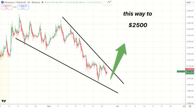 The image features a chart with a downward sloping line, indicating that prices for a certain currency or asset are falling over time. The direction of the slope further reinforces this trend as it points down towards $2400. A green arrow extends from this bar graph downwards, pointing towards the value of $2400 and suggesting that this price is the target or expected outcome of the investment in question.