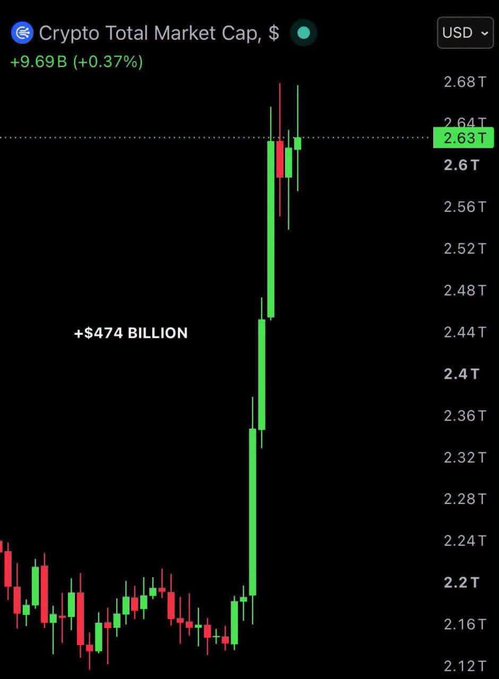 A candlestick chart showing Crypto Total Market Cap with a massive +$474 billion surge, reaching $2.63T with a +9.69B (+0.37%) gain.