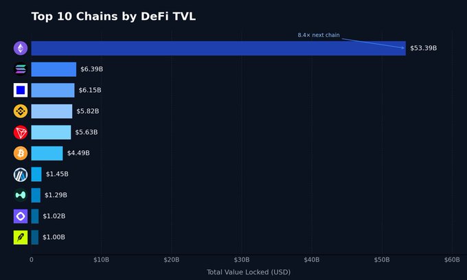 A bar chart titled 'Top 10 Chains by DeFi TVL' ranking cryptocurrency chains by Total Value Locked in USD, with Ethereum leading at $53.39B.