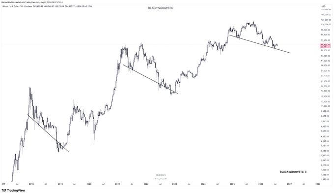 A TradingView chart of Bitcoin (BLACKWIDOWBTC) on a weekly timeframe spanning from 2017 to 2026 shows multiple descending trendlines drawn along major highs from the 2017, 2021, and 2024-2025 peaks, illustrating successive lower highs in a potential multi-year resistance pattern.