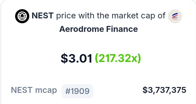 Cryptocurrency comparison card showing 'NEST price with the market cap of Aerodrome Finance' at $3.01 (217.32x), with NEST market cap ranked #1909 at $3,737,375.