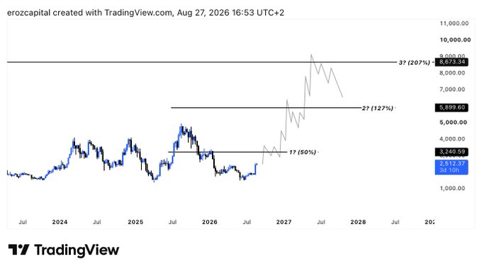 A TradingView chart by 'erozcapital' showing a long-term price projection with Fibonacci extension levels (1?, 2?, 3?) dating into 2028.