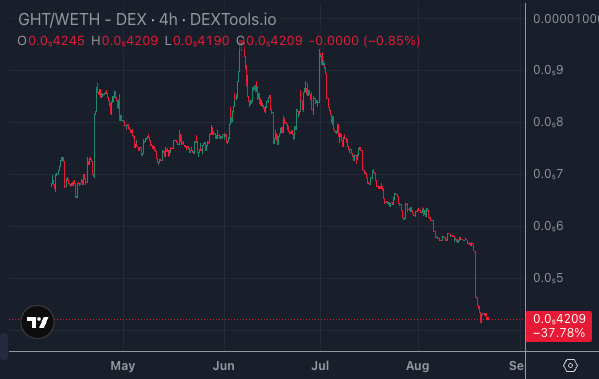 A candlestick chart from DEXTools.io showing the GHT/WETH trading pair on a 4-hour timeframe, displaying a significant downtrend from approximately 0.9 down to 0.4209, marked with a -37.78% decline indicator.