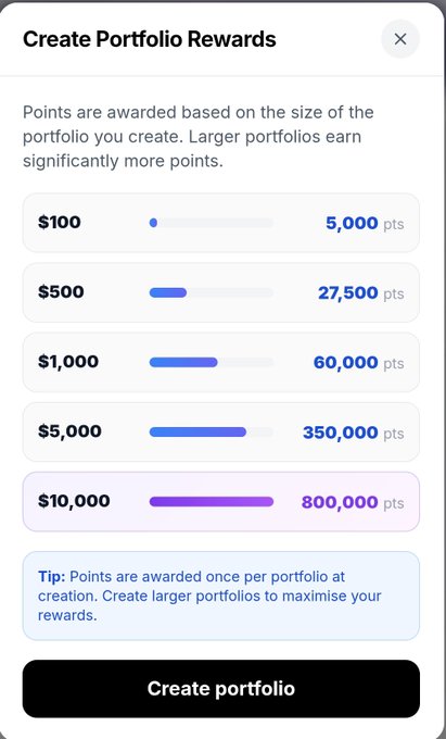 A 'Create Portfolio Rewards' interface shows a points system where portfolio sizes from $100 to $10,000 earn between 5,000 and 800,000 points, with a tip encouraging larger portfolios and a 'Create portfolio' button at the bottom.