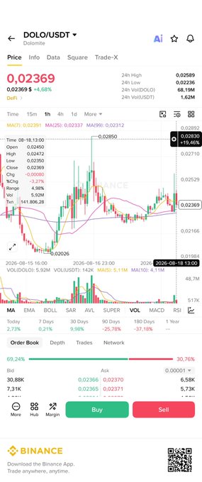 A Binance trading chart showing Dolomite (DOLO/USDT) priced at $0.02369, up 6.48% in the last 24 hours, with a 19.46% volume surge to 142K DOLO and visible bullish momentum on the candlestick chart—supporting the post's claim of a short-term spike driven by concentrated spot buying during a period of low liquidity.