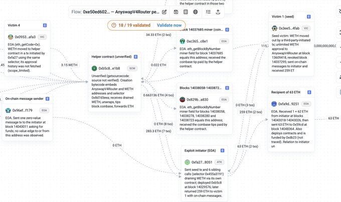 A flow diagram titled "Flow: 0xe50ed602... — AnyswapV4Router.pe…" showing 18/19 validated transactions involving multiple actors (Victim 4, Helper contract, Victim 1 (seed), Recipient, Exploit initiator) with ETH amounts (e.g., 34.33 ETH, 0.663136 ETH, 0.022 ETH) across blocks 14037685-1403872, depicting what appears to be the #1 ranked hack/exploit transaction trace on a blockchain analytics platform.
