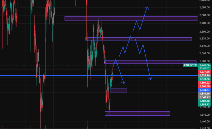 A cryptocurrency price chart for ETHUSDT.P showing candlestick patterns, blue arrow annotations, and purple support/resistance zones.