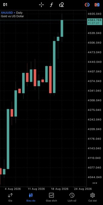 A trading chart app screenshot showing XAUUSD (Gold vs US Dollar) daily candlestick chart with prices ranging from approximately 4044.040 to 4605.040, dated 4 Aug 2026 to 24 Aug 2026.