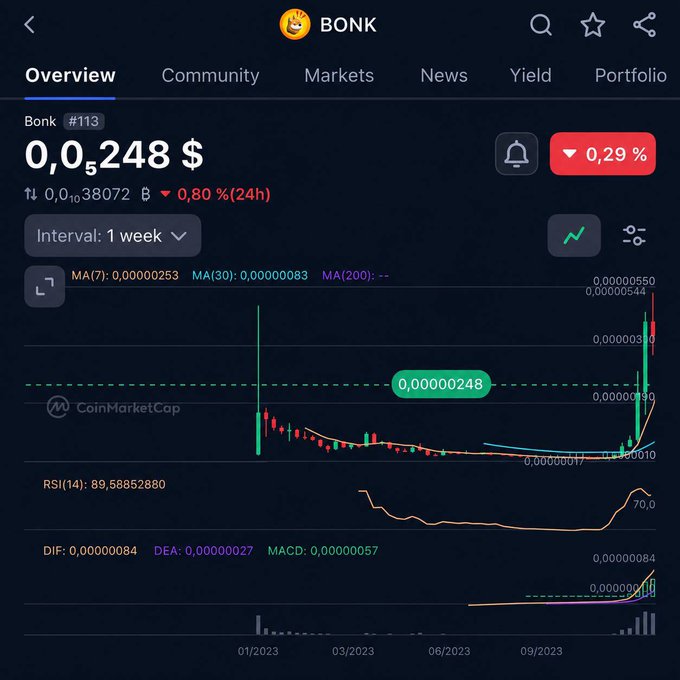 The image shows a CoinMarketCap-style chart for BONK token (#113), priced at $0.0000248, up 0.29% (with a 0.80% gain over 24 hours), displaying a weekly interval chart with RSI(14) at 89.58 indicating overbought conditions. The visible price action shows a dramatic spike upward near the end of the timeframe (after 09/2023), connecting to the post's narrative about Bonk creating "hysteria" in late 2023, which preceded similar meme coin surges like WIF and Pepe.