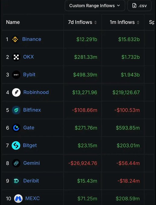 A table ranks cryptocurrency exchanges by inflows, showing Binance leading with $12.291b over 7 days and $15.632b over 1 month, followed by OKX ($1.732b monthly), Bybit ($1.943b monthly), and others including Robinhood ($219,126.67 monthly), Bitfinex, Gate, Bitget, Gemini, Deribit, and MEXC—visually confirming Binance's overwhelming lead, with monthly inflows nearly 8-9 times greater than OKX and Bybit combined.