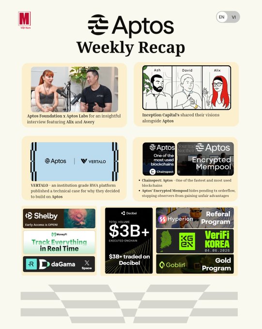 The image shows a poster displaying various logos, advertisements, and information about a weekly recap. The main focus seems to be related to a specific event or topic, as suggested by the use of certain phrases such as "Aptos Weekly Recap" and "@Aptos". There is also a text box below the visuals that reads: "Aptos Weekly Recap + @Aptos + @AptosLabs posted the full interview where Avery emphasizes a shift in the industry away from speculative token narratives toward tangible adoption and the development of robust, enterprise-grade infrastructure". The image does not contain any texts or additional information about people.