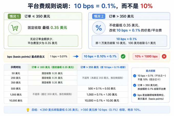 This image is a Chinese-language infographic explaining platform fee rules, clarifying that "10 bps" equals 0.1% (not 10%), with a minimum $0.35 fee on orders under $350 and 0.1% on orders over $350, illustrated through a comparison table showing fee calculations across various order amounts.

The image relates to the post's mention of "high-quality assets like US stocks" by detailing the fee structure for trading such assets, which would be relevant to investors diversifying into US equities during a crypto winter to reduce financial pressure.
