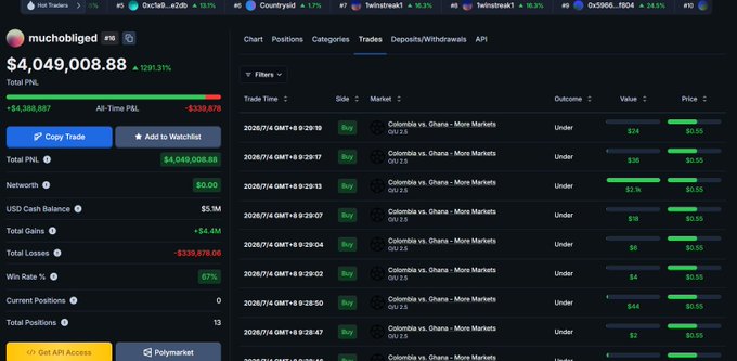 A cryptocurrency trading dashboard showing a user 'muchobliged' with a total PNL of $4,049,008.88 and a 67% win rate, displaying trade history for 'Colombia vs. Ghana' markets.