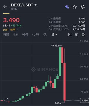 A Binance price chart for DEXE/USDT shows the token's price dropping 43.74% to $3.49 from a 24-hour high of $49.43, after a massive rally from $1.56 earlier in the session, visually illustrating the dramatic crash referenced in the post about market maker DWF and Falcon allegedly exploiting the Ceffu MirrorX mechanism.