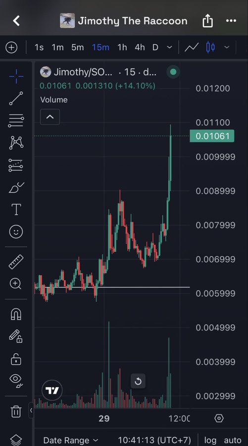 A TradingView-style mobile chart shows a meme token called 'Jimothy/SO...' trading at 0.01061, up +14.10%, with a candlestick price pattern and volume bars on the 15-minute timeframe.
