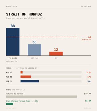 A Polymarket chart dated August 5, 2026, shows a 7-day moving average of 36 daily transits through the Strait of Hormuz, far below the 60-transit threshold needed for "pre-crisis" conditions, with the "returns to normal by Aug 31" contract trading at 17¢ (compared to 3.4¢ for Aug 15 and 38¢ for Sep 30), and the post highlights that under-escort traffic currently sits at just 12 transits versus the pre-crisis baseline of 88 per day.