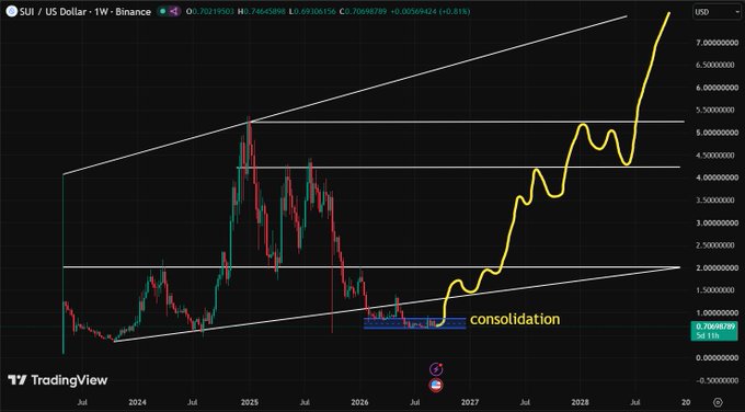 A weekly SUI/US Dollar chart on Binance showing a price of 0.76998789 with technical analysis annotations including horizontal support/resistance lines, an ascending channel pattern, a yellow trend projection reaching ~7.0, and a blue 'consolidation' zone marked near 2026.