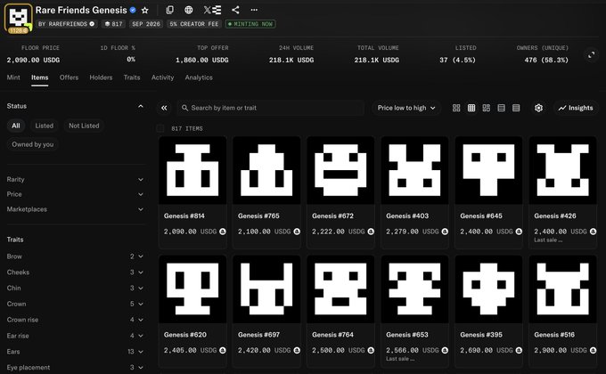 A screenshot of the "Rare Friends Genesis" NFT collection page on a marketplace, showing a floor price of 2,090.00 USDC, 24H volume of 218.1K USDC, and 817 pixel-art character items priced ranging from 2,100 to 2,980 USDC. The image illustrates the high floor price of around $2,090 referenced in the caption about this free mint NFT collection.